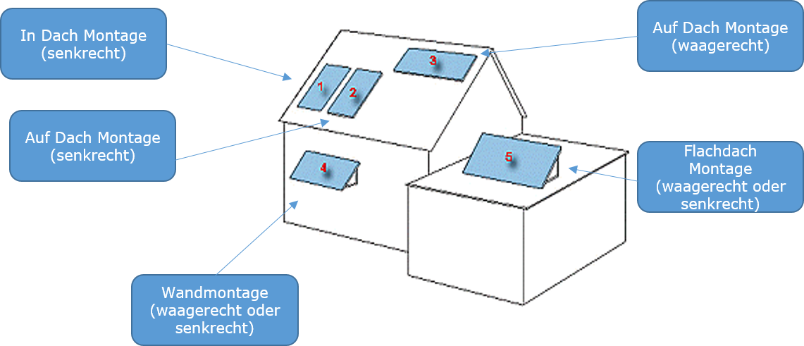 Montagearten